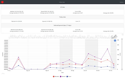 Download YouTube Tracker Terbaru – Pantau Durasi Menonton Anda - Screenshot 2